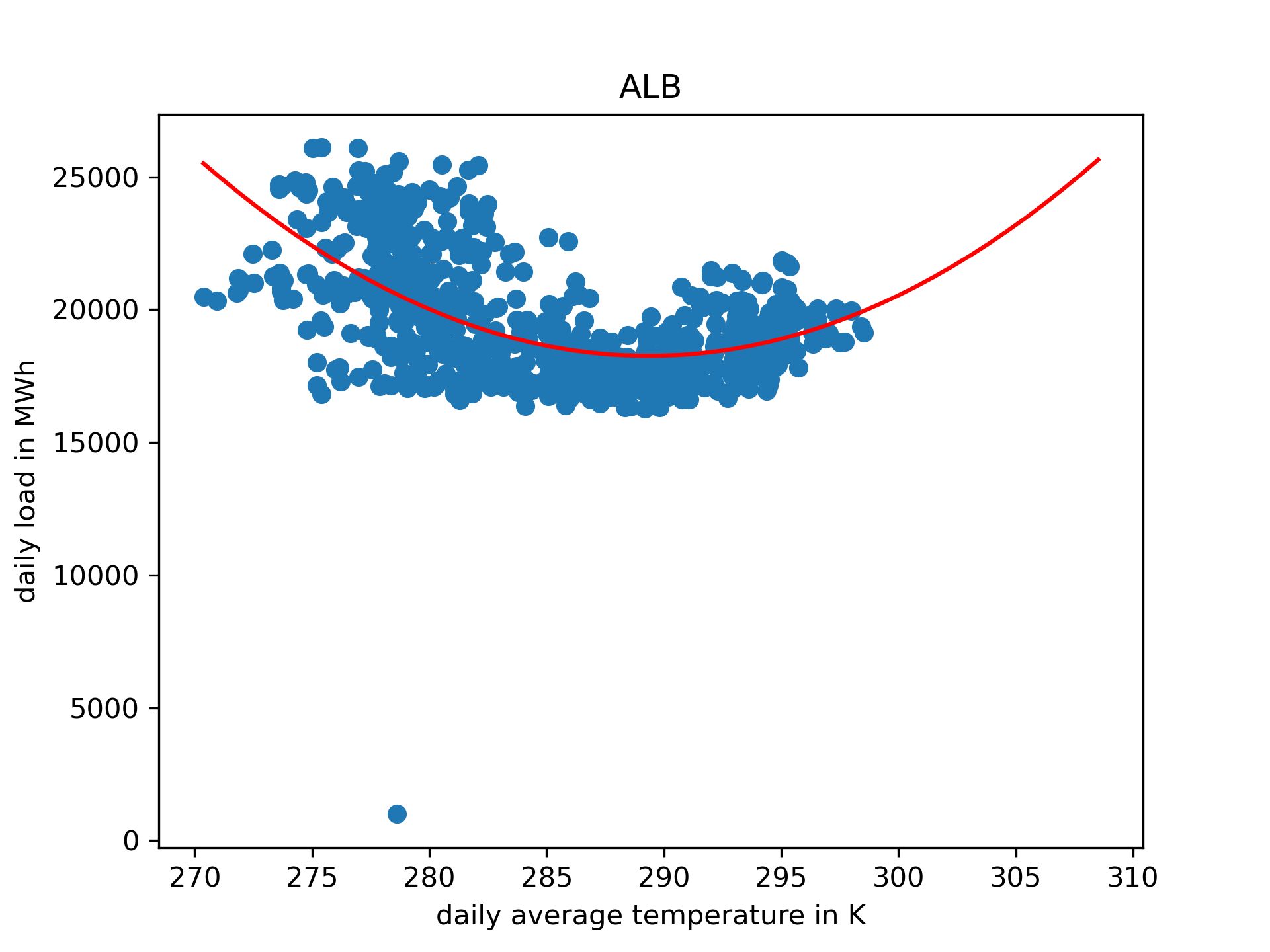 _images/demand_regression_ALB_mCNRM-CERFACS-CNRM-CM5_rcp26.png