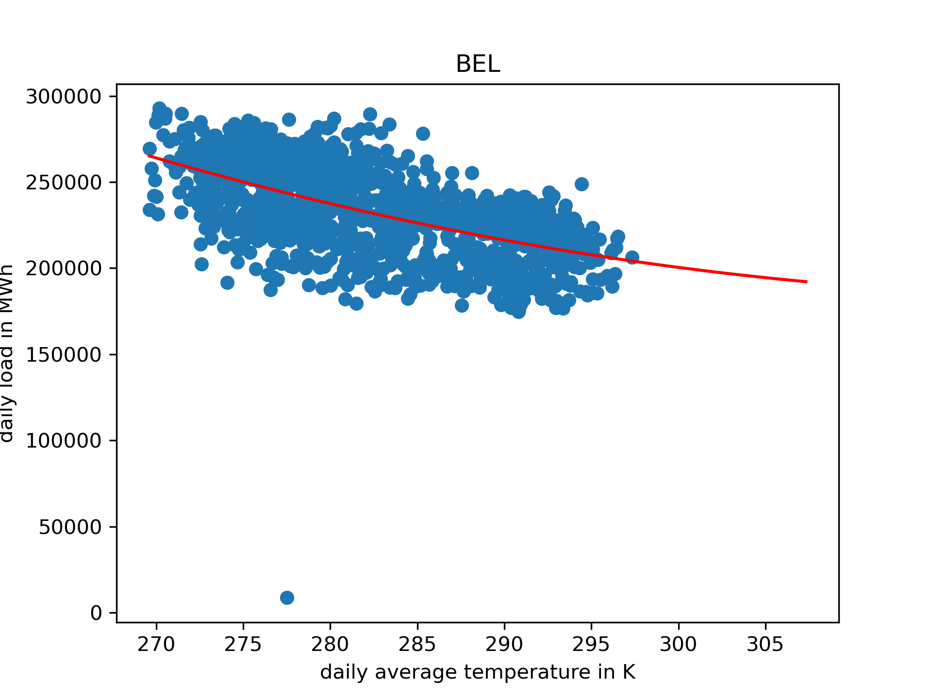 _images/demand_regression_BEL_mCNRM-CERFACS-CNRM-CM5_rcp26.png